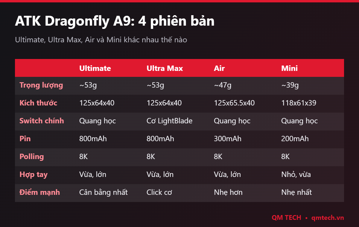 Bảng so sánh ATK A9 Ultimate, Ultra Max, Air và Mini