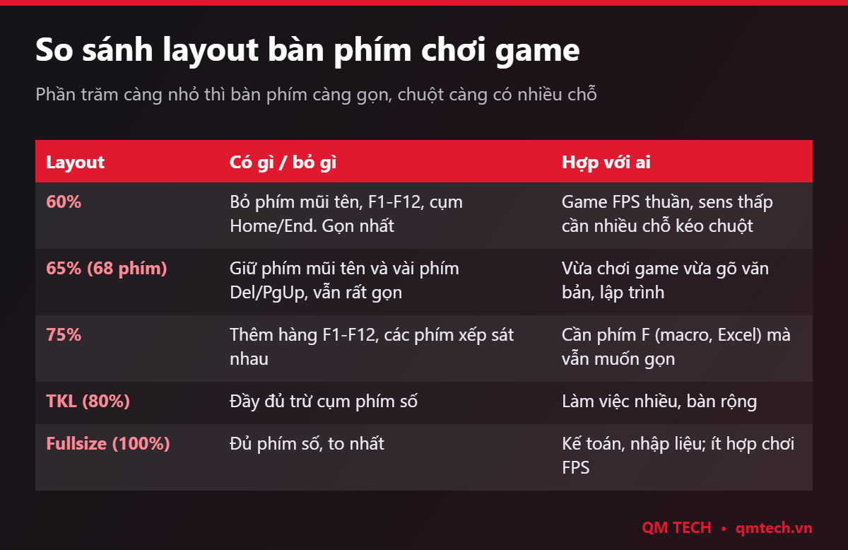 Bảng so sánh layout bàn phím 60%, 65%, 75%, TKL, fullsize