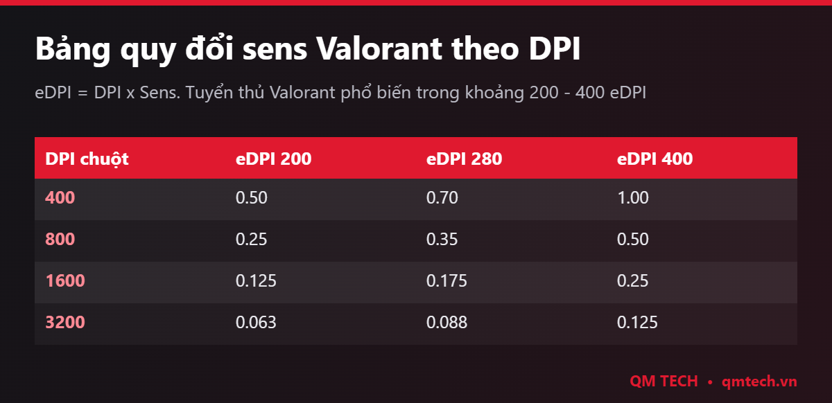 Bảng quy đổi sens Valorant theo DPI và eDPI