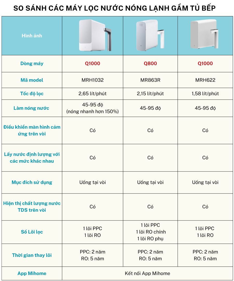 bảng so sánh các đặc tính nổi bật của các dòng máy lọc nước nóng lạnh xiaomi để gầm tủ bếp