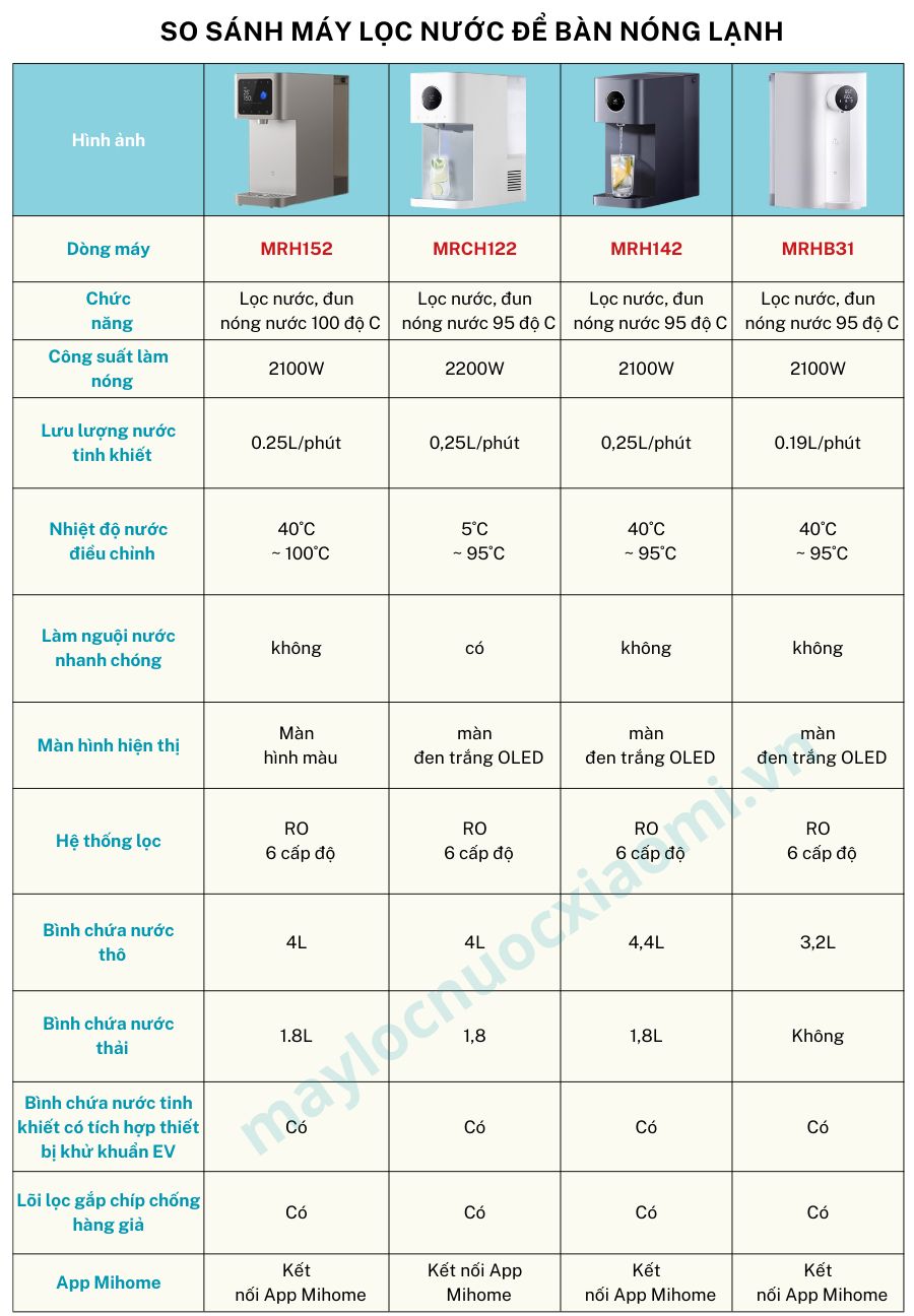 bảng so sánh đặc tính của các dòng máy lọc nước để bàn xiaomi