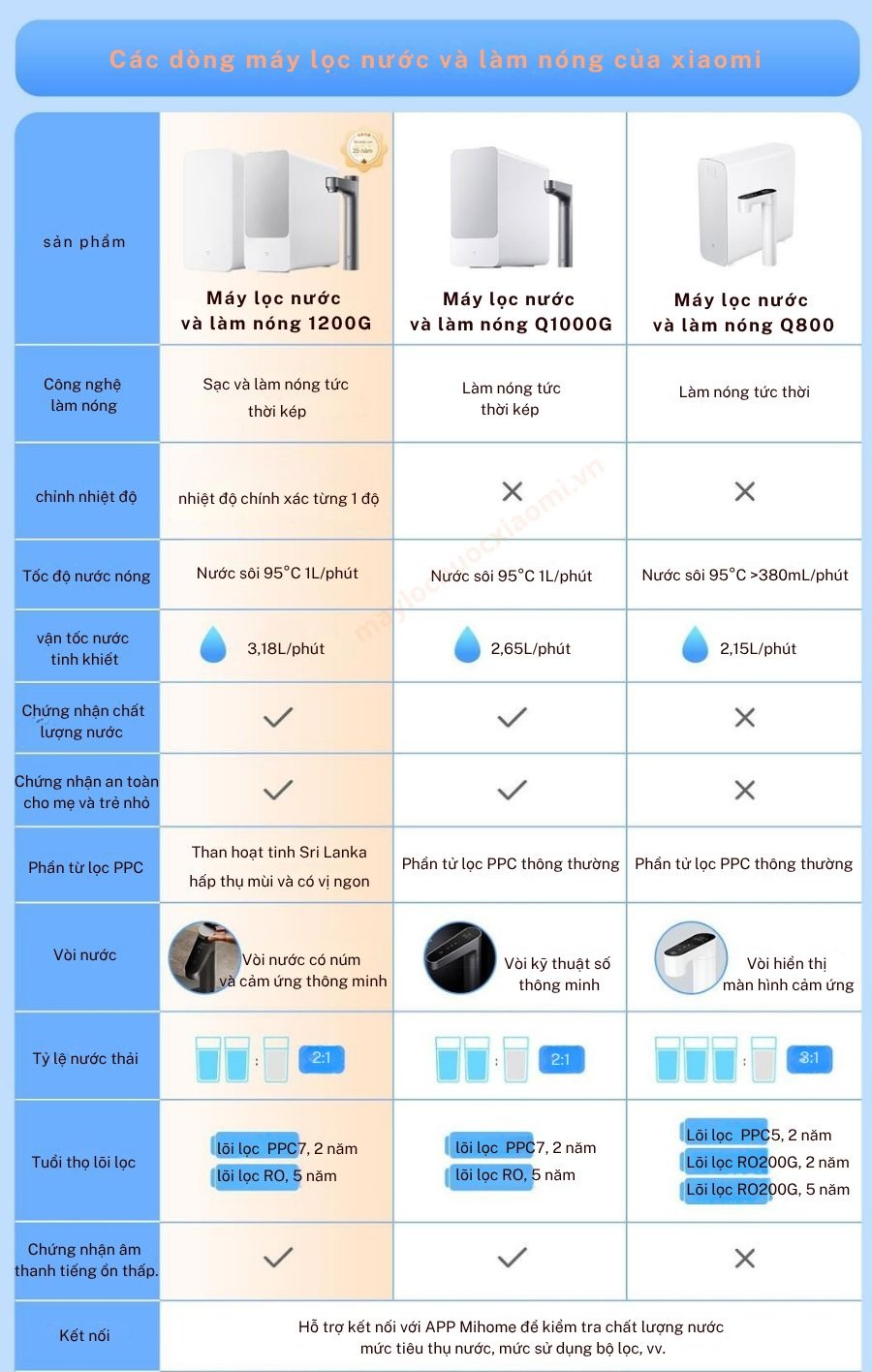 bảng các dòng máy lọc nước nóng lạnh xiaomi để gầm bàn