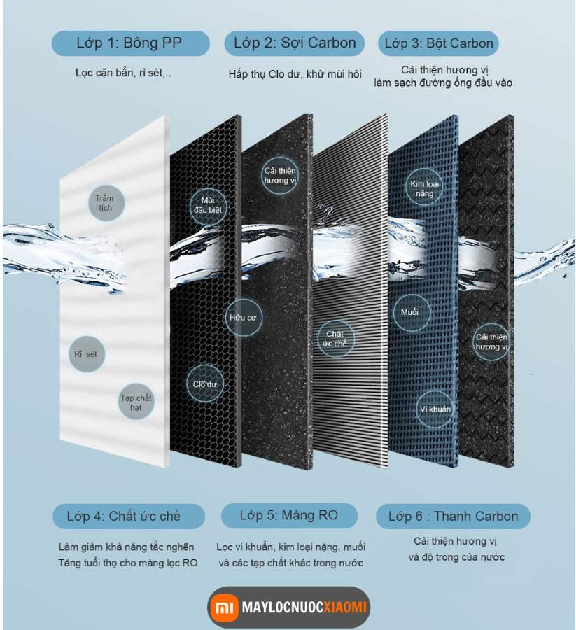 Máy lọc nước xiaomi H800G có các lớp vật liệu lọc đảm bảo chất lượng nước đầu ra
