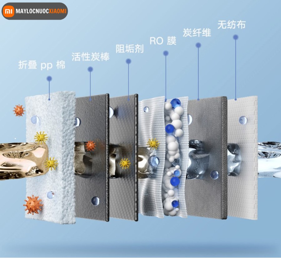 các lớp lọc của lõi lọc nước