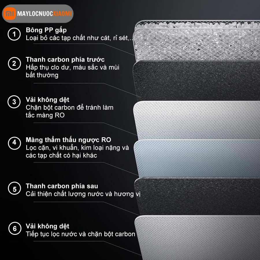 cấu tạo lõi lọc của máy lọc nước nóng lạnh xiaomi Q1000