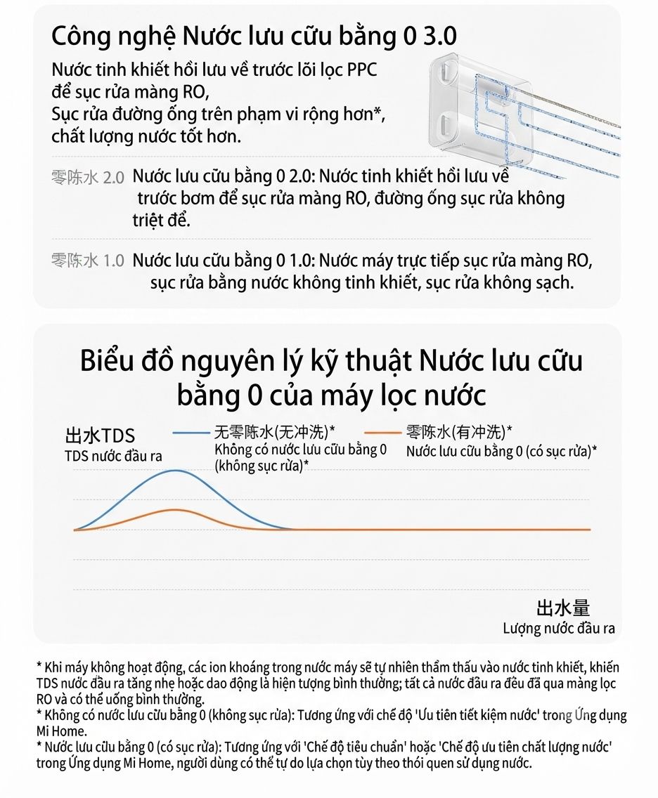 công nghệ nước tinh khiết 3.0