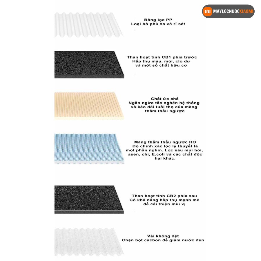Các lớp vật liệu lọc của lõi lọc nước