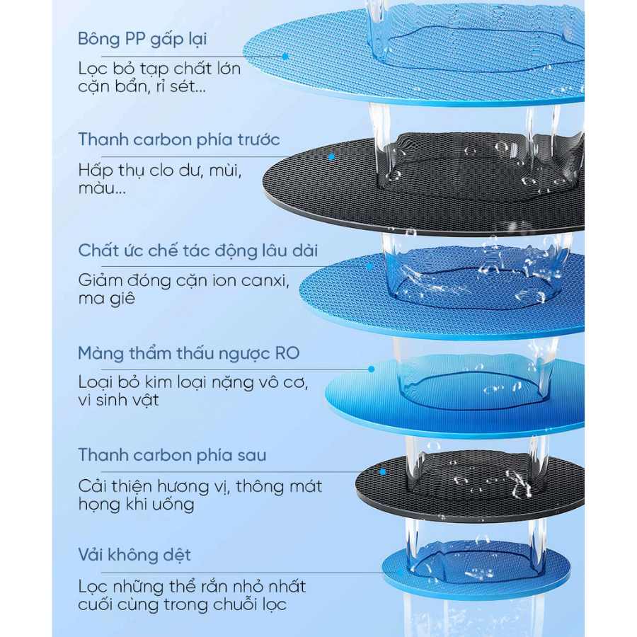 hình minh họa lõi lọc RO của máy lọc nước
