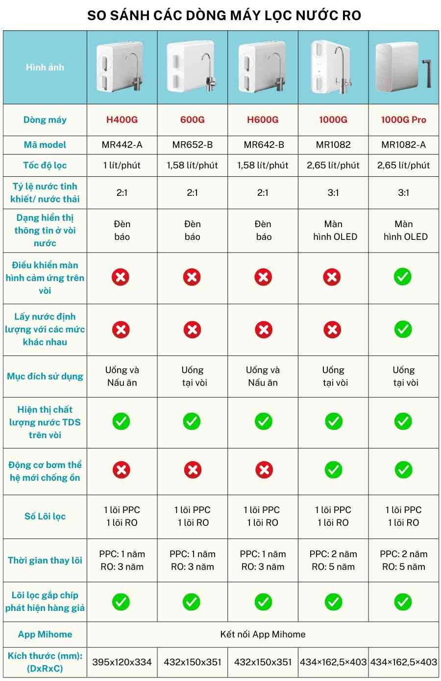 bảng so sánh các đặc điểm của máy lọc nước xiaomi h600G với các dòng máy lọc nước xiaomi khác