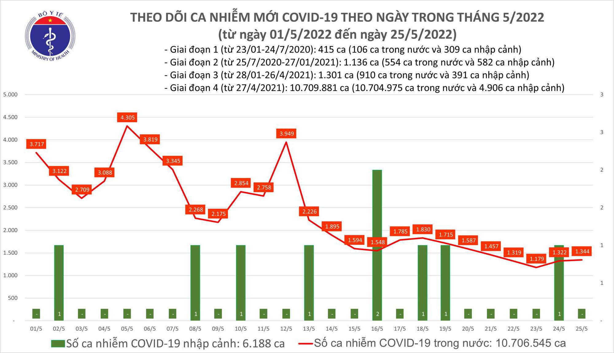 Ngày 25/5: Có 1.344 ca mắc COVID-19; 2 F0 tử vong