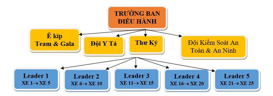 Sơ đồ tổ chức – Quy trình kiểm soát và an toàn Tour (tour Học sinh)