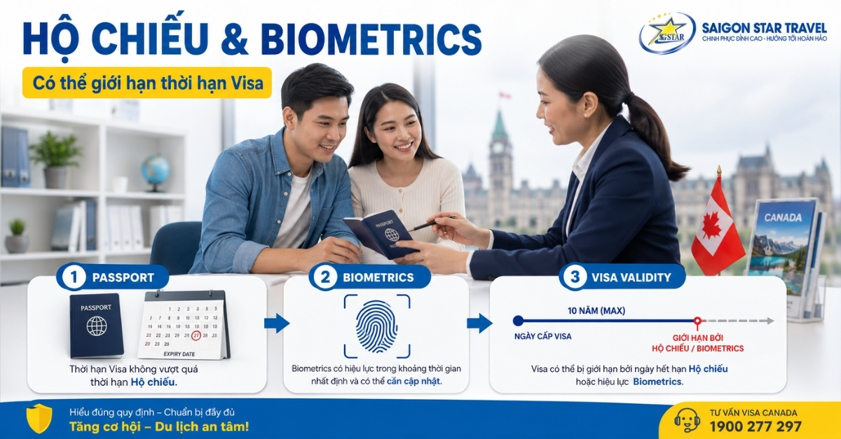 Hộ chiếu và biometrics ảnh hưởng thời hạn Visa Canada