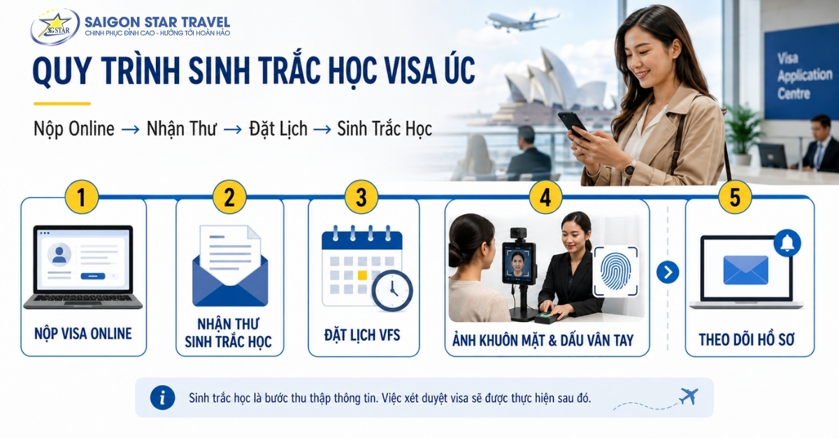 Quy trình đặt lịch sinh trắc học Visa Úc sau khi nộp hồ sơ qua ImmiAccount