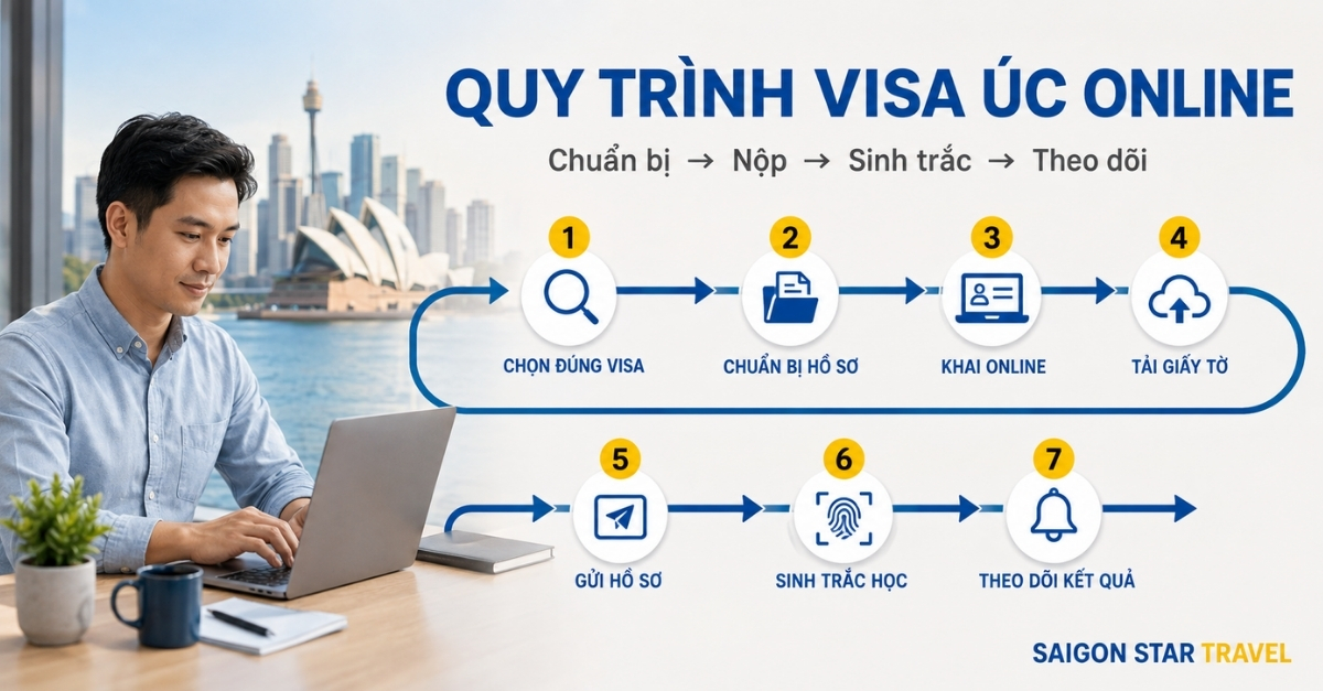 Quy trình nộp Visa Úc online qua ImmiAccount từng bước