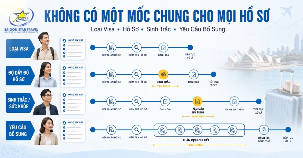Thời gian xử lý Visa Úc không có mốc cố định cho mọi hồ sơ