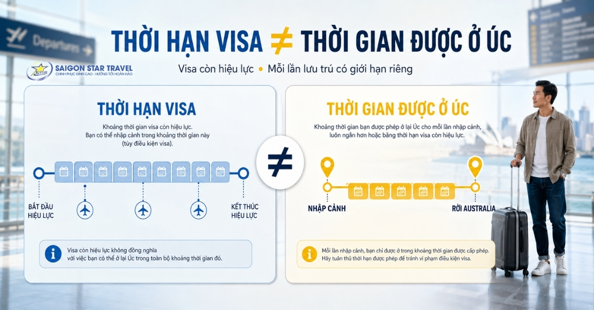 Phân biệt thời hạn Visa Úc và thời gian được phép lưu trú tại Australia