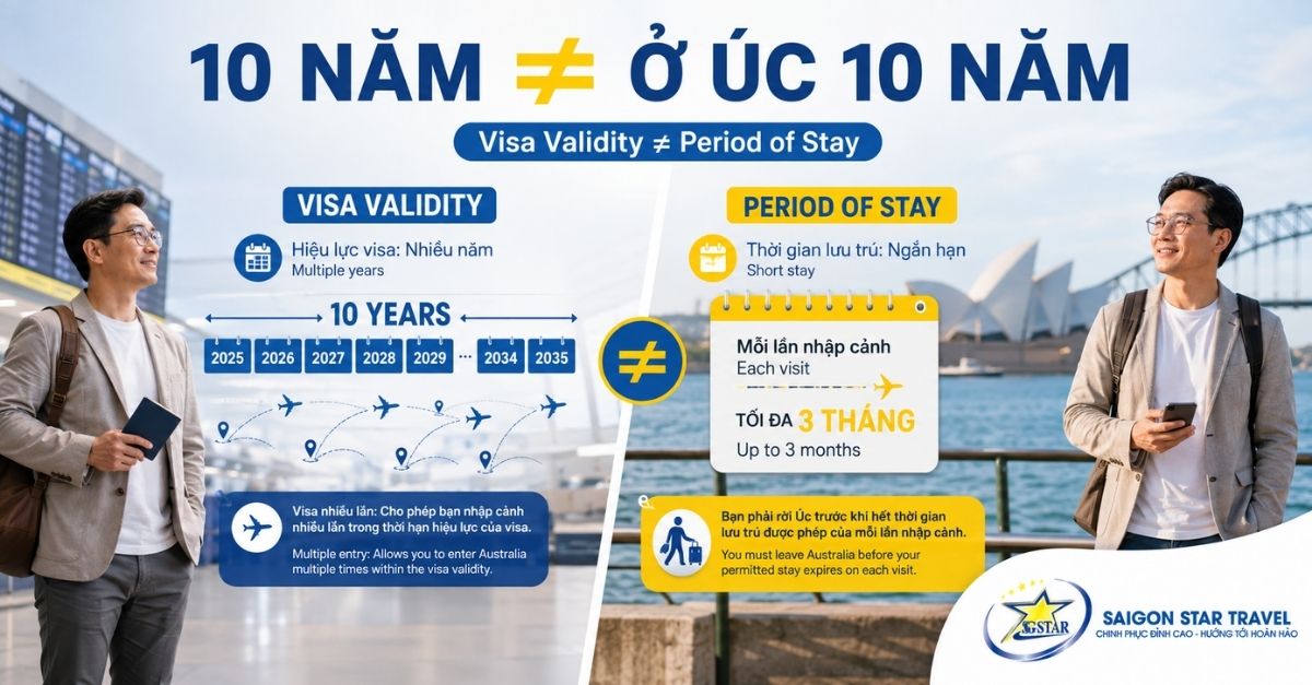 Phân biệt thời hạn Visa Úc 10 năm và thời gian được phép lưu trú