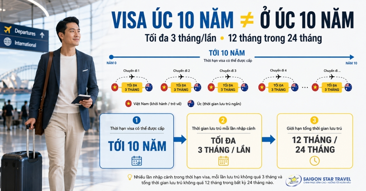 Visa Úc 10 năm không có nghĩa được lưu trú tại Australia liên tục 10 năm