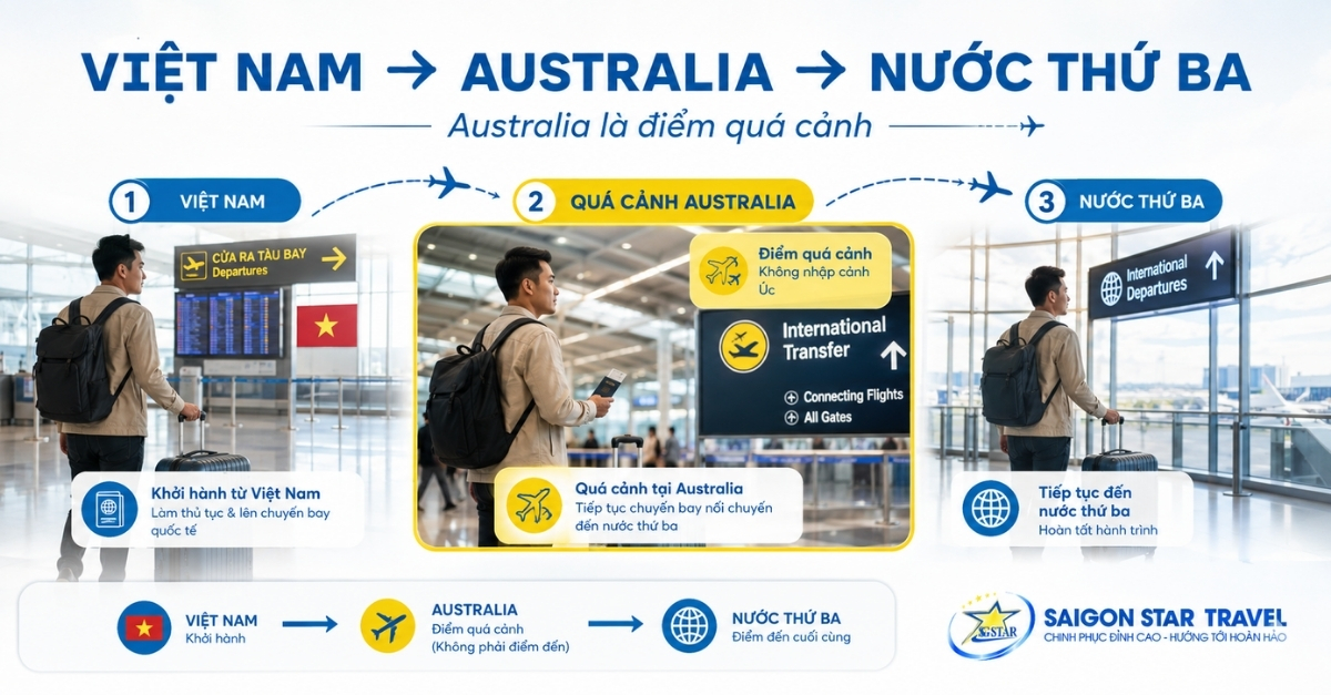 Hành trình Việt Nam quá cảnh Australia rồi tiếp tục sang nước thứ ba