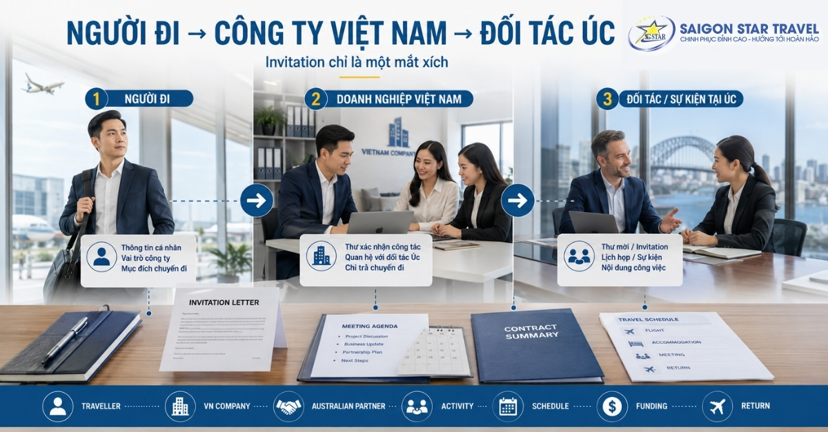 Dịch Vụ Visa Công Tác Úc (Subclass 600) – Business Visitor