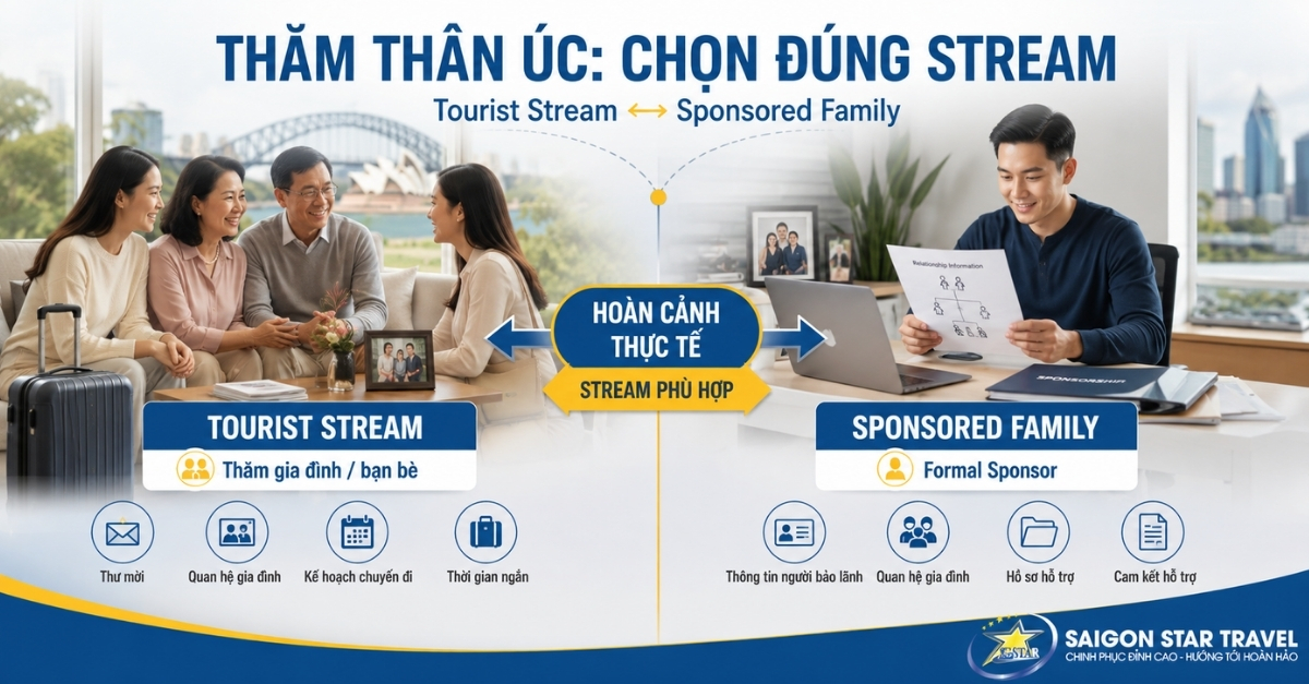 Dịch Vụ Visa Thăm Thân Úc (Subclass 600) - Tourist & Sponsored Family