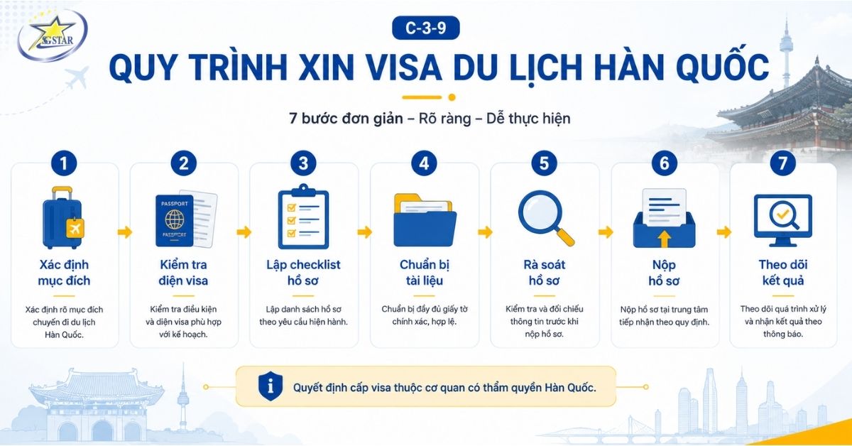 Visa Du Lịch Hàn Quốc C-3-9: Hồ Sơ & Dịch Vụ | Saigon Star