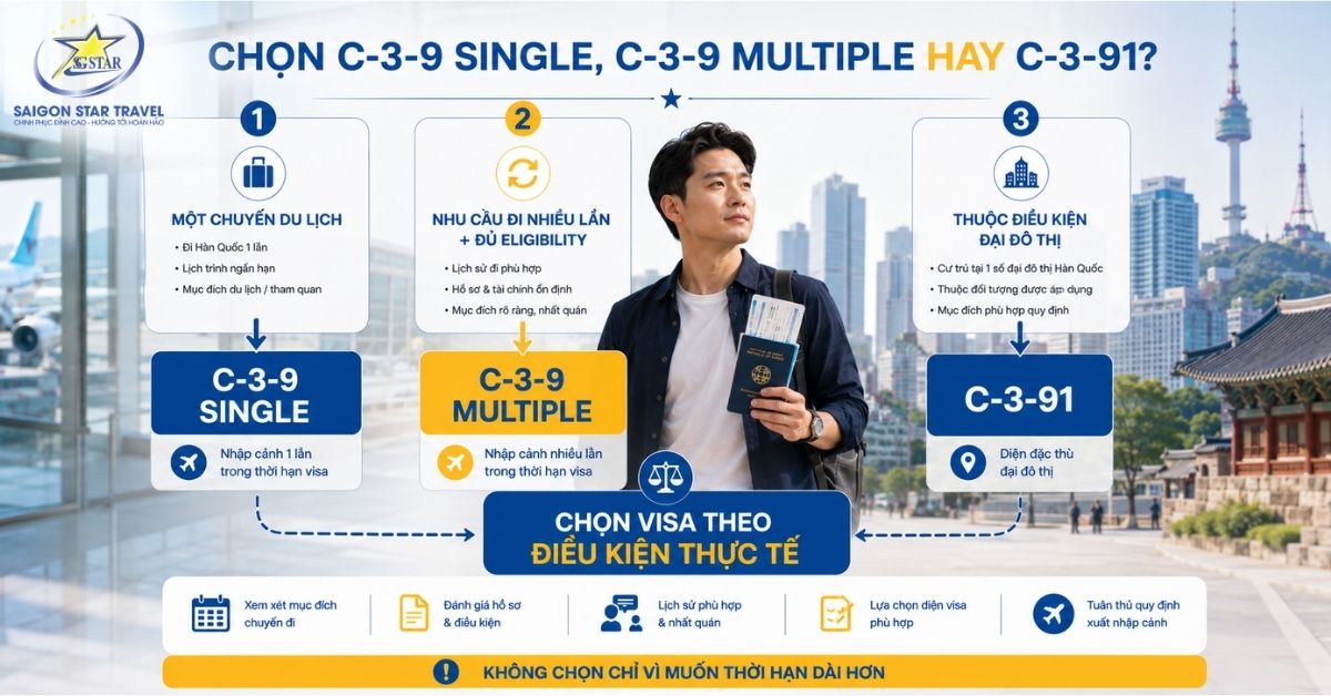 Visa Hàn Quốc Nhiều Lần C-3-9: Điều Kiện & Hồ Sơ | Saigon Star Travel
