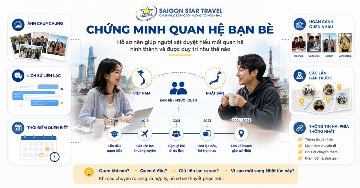 Visa Thăm Bạn Bè Nhật Bản: Hồ Sơ, Thư Mời & Bằng Chứng Quan Hệ