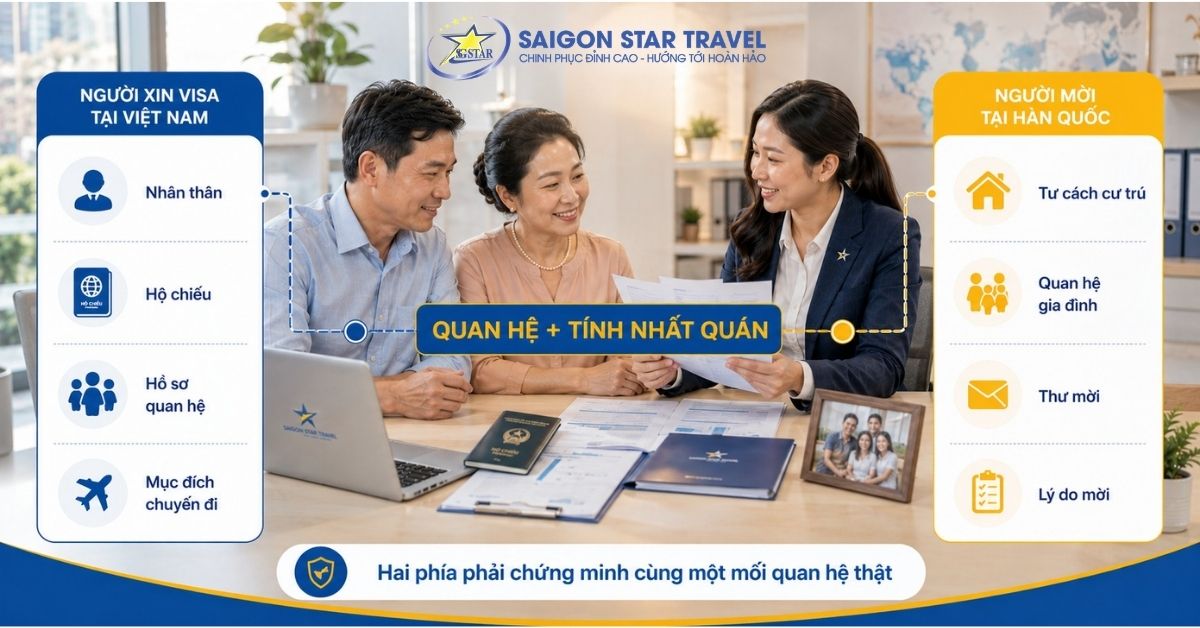 Visa Thăm Thân Hàn Quốc: C-3-1, F-1-5 & Hồ Sơ | Saigon Star Travel