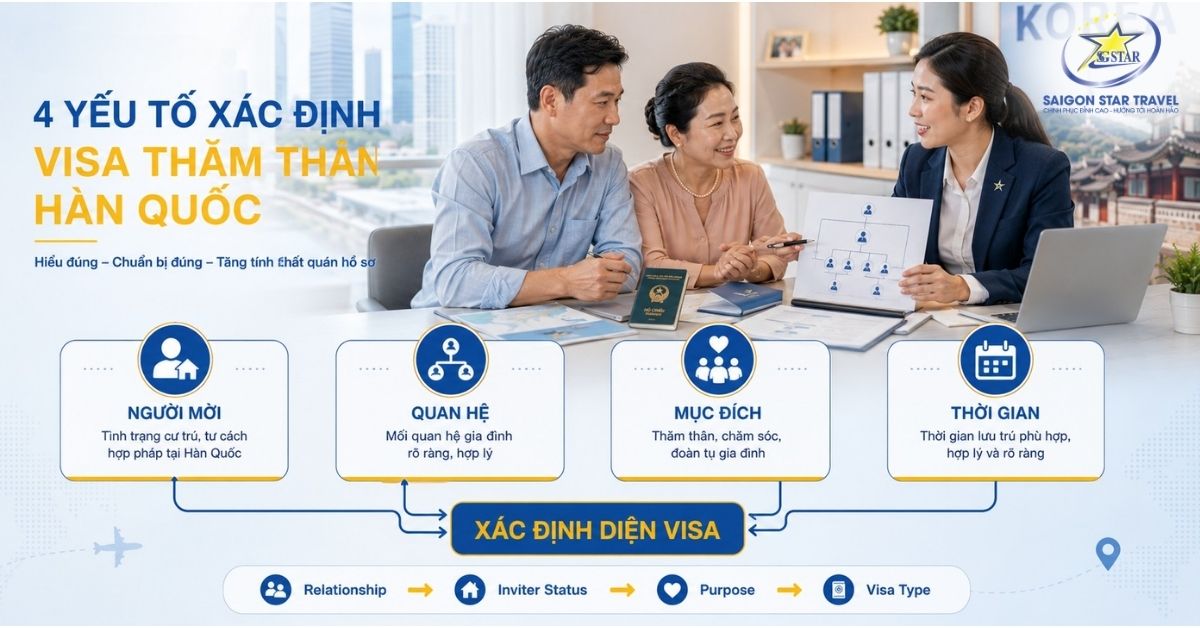 Visa Thăm Thân Hàn Quốc: C-3-1, F-1-5 & Hồ Sơ | Saigon Star Travel