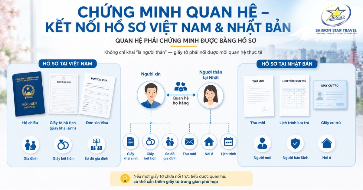 Visa Thăm Thân Nhật Bản: Hồ Sơ, Thư Mời & Bảo Lãnh