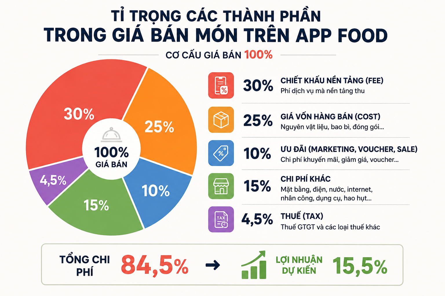 tỉ trọng các thành phần trong giá bán món trên nền tảng app food