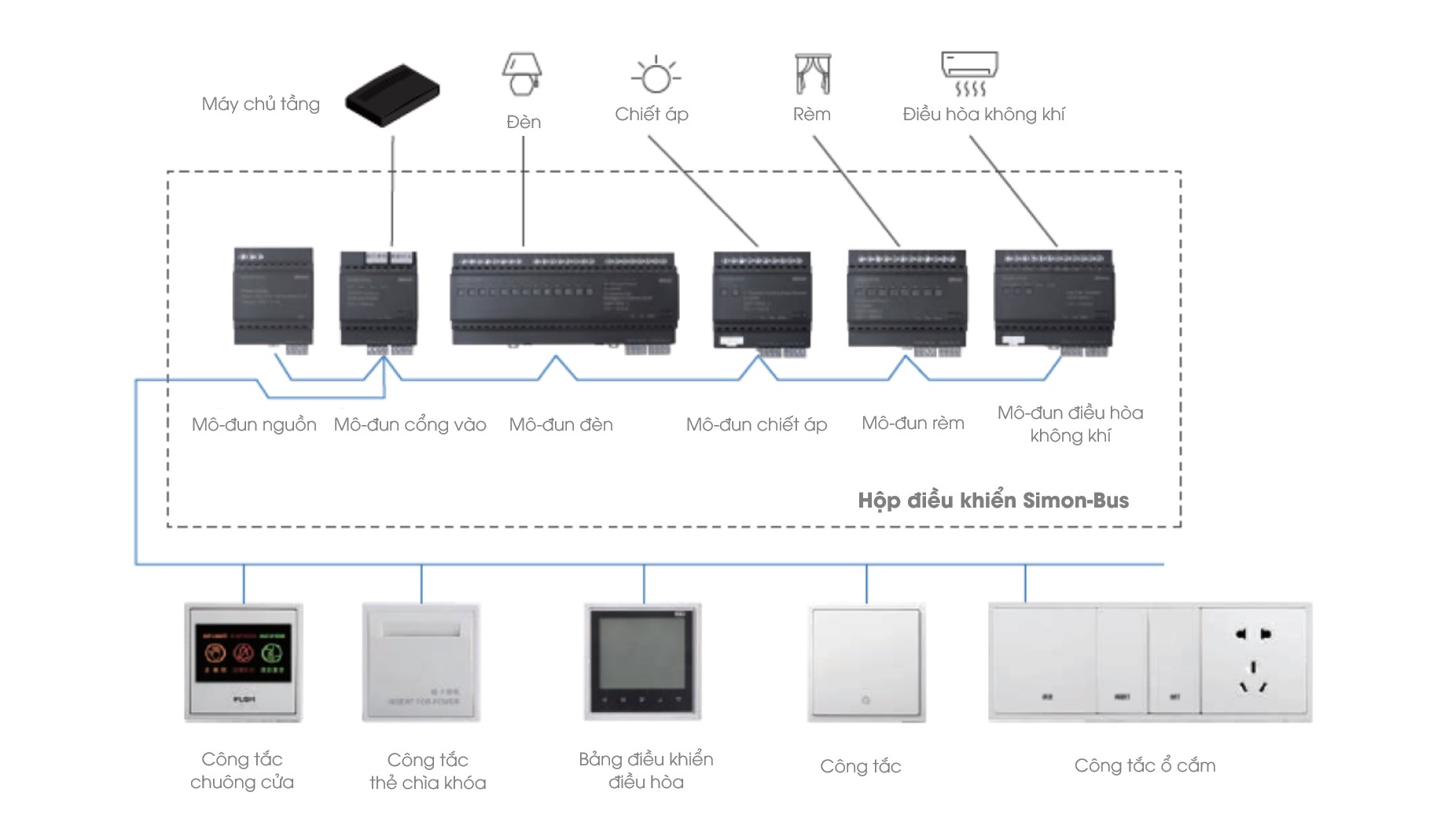 Ưu điểm hệ thống điều khiển thông minh RCU Simon - Tây Ban Nha trong khách sạn