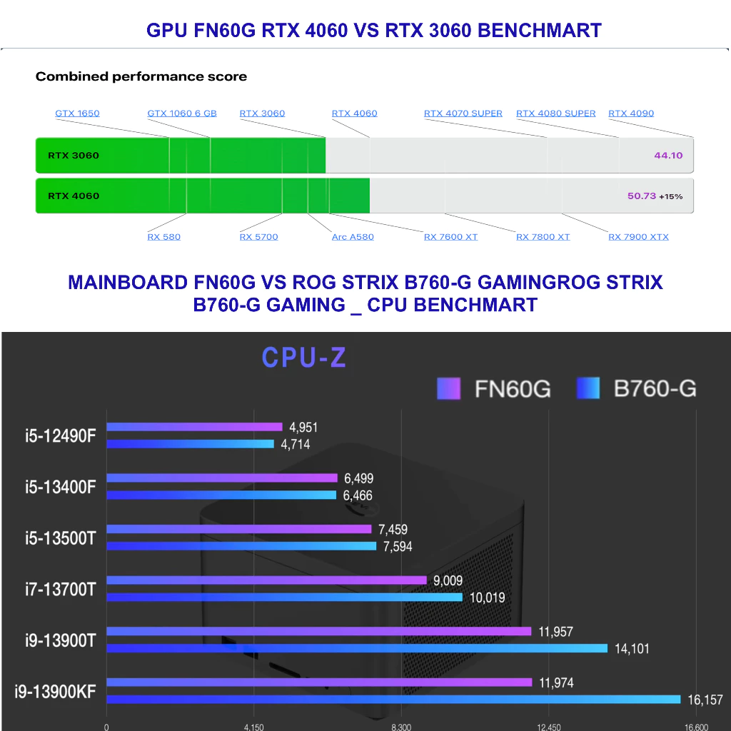 Bảng benchmark so sánh hiệu năng GPU RTX 4060 RTX 3060 và CPU Intel trên mini PC gaming
