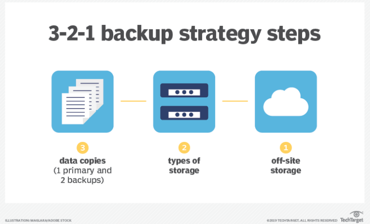 3-2-1_backup_strategy_steps