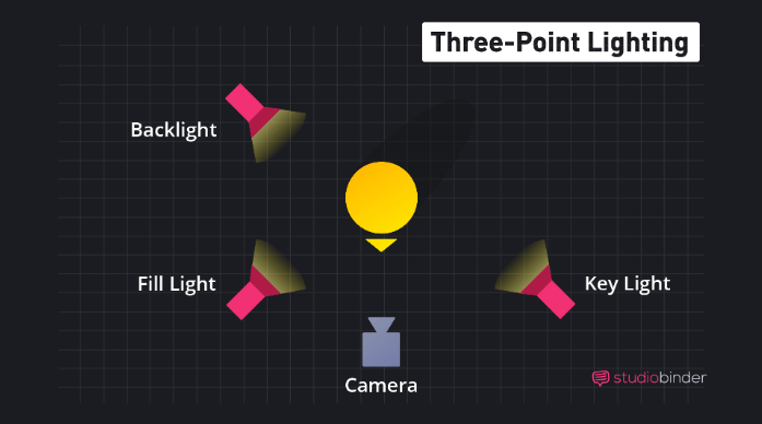 3-diem-dat-den-Three-point-lighting-setup