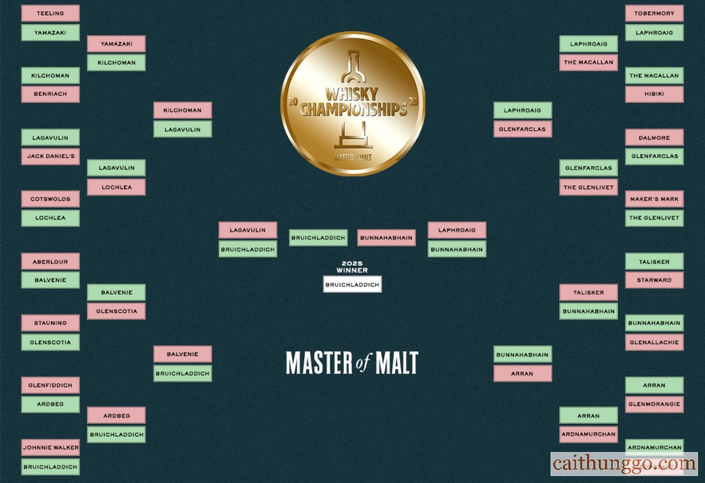 Bảng đấu Whisky Championships 2025