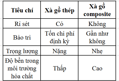 So sánh xà gồ Thép với xà gồ Composite