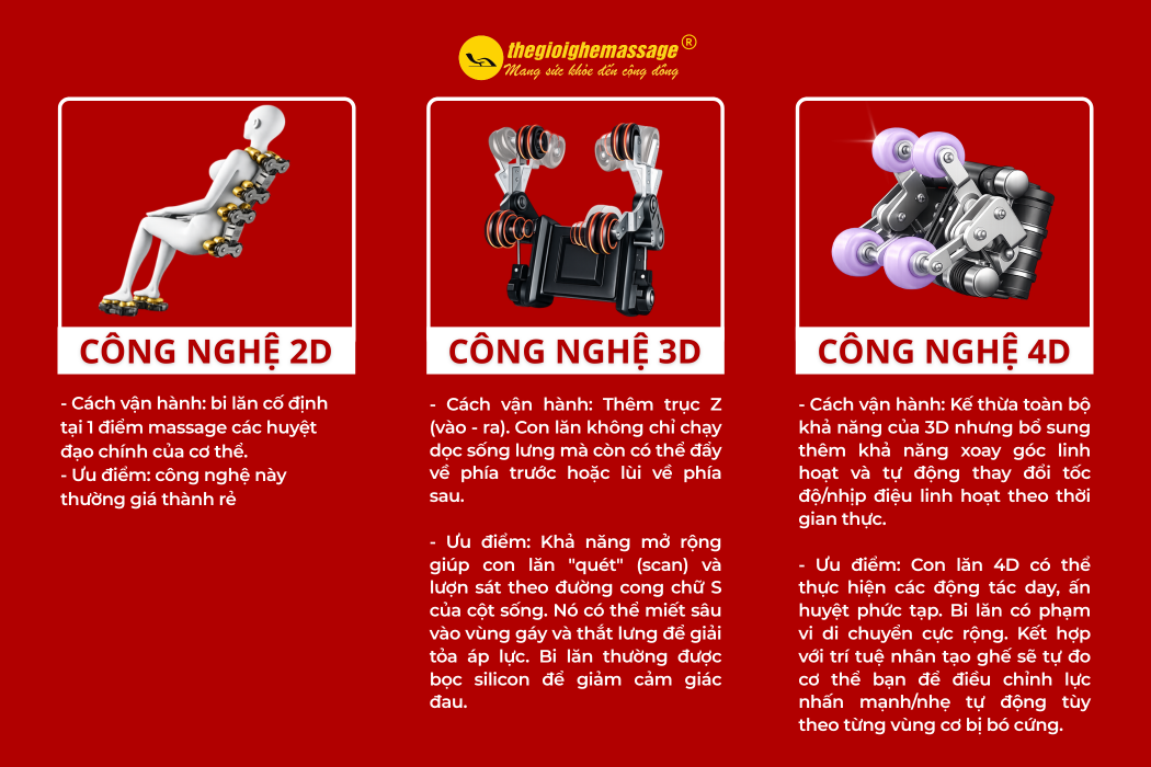 Phân biệt công nghệ con lăn trên ghế massage