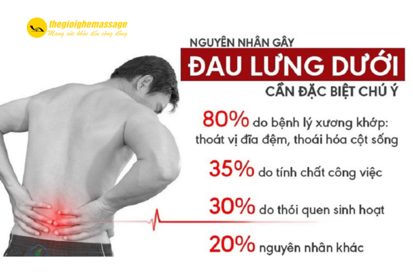 Nguyên nhân gây đau lưng, nhức mỏi
