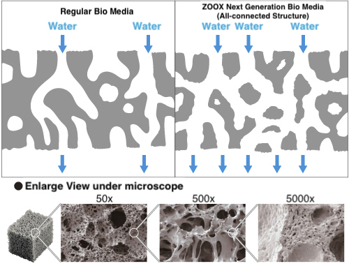 ZOOX Next-Generation Bio Media – Vật Liệu Lọc Sinh Học Thế Hệ Mới