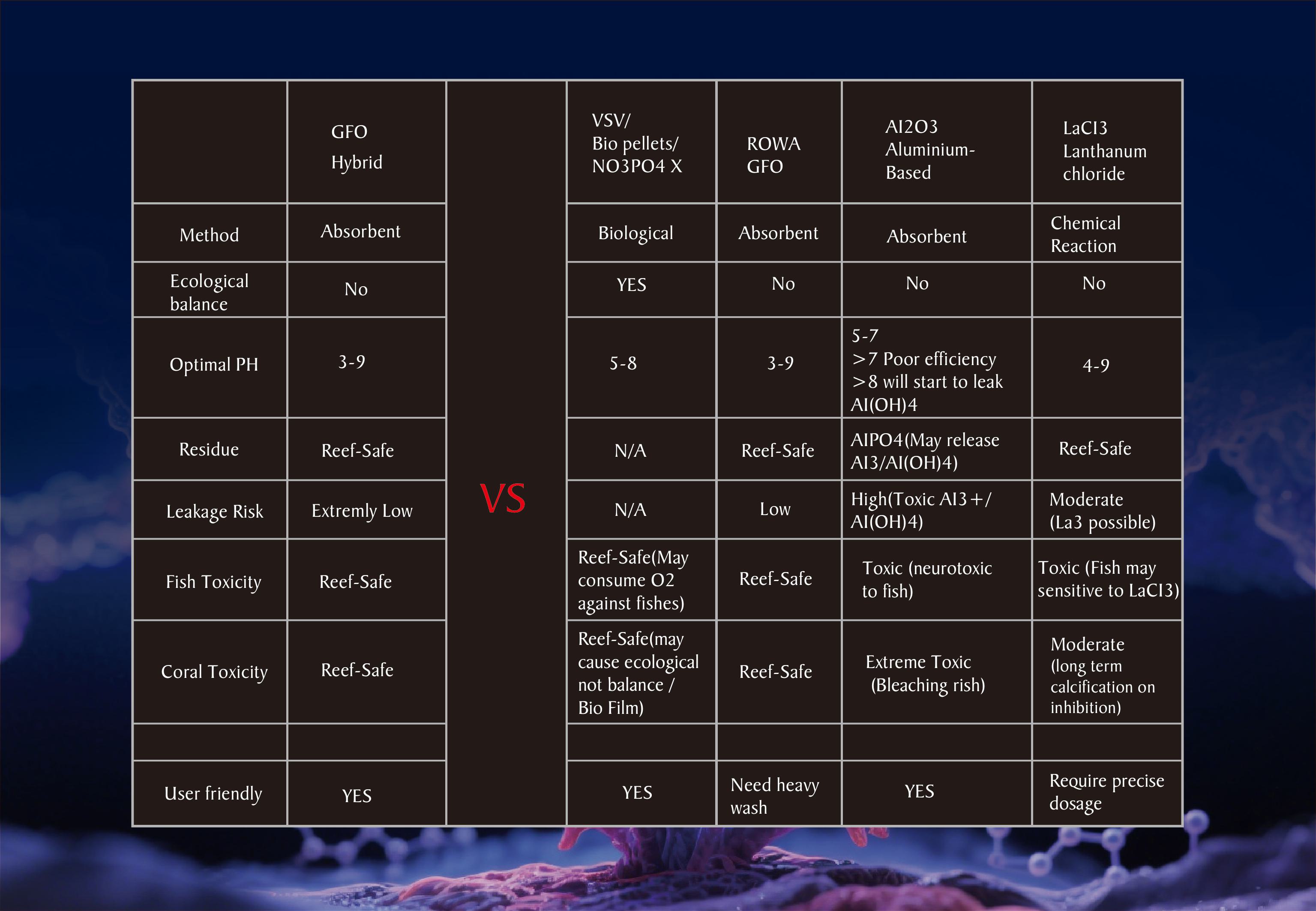 Zoox GFO Hybrid – Vật liệu giảm PO4 thế hệ mới cho bể cá biển san hô