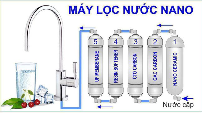Các công nghệ sử dụng trên máy lọc nước