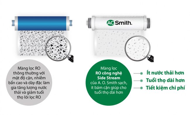 Máy lọc nước AO Smith sử dụng có tốt không? Mua ở đâu giá rẻ? - công nghệ RO