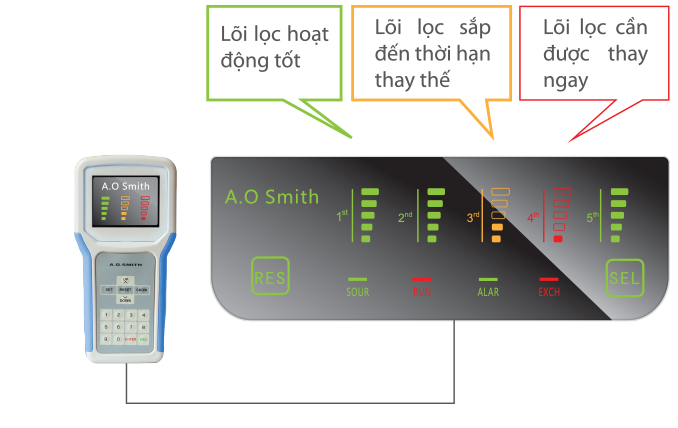 MÁY LỌC NƯỚC RO AO SMITH AR600-C-S-1 H2