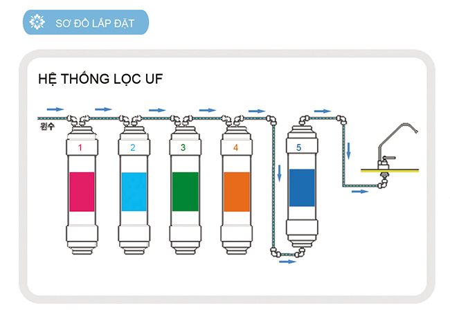 Các công nghệ sử dụng trên máy lọc nước - công nghệ UF