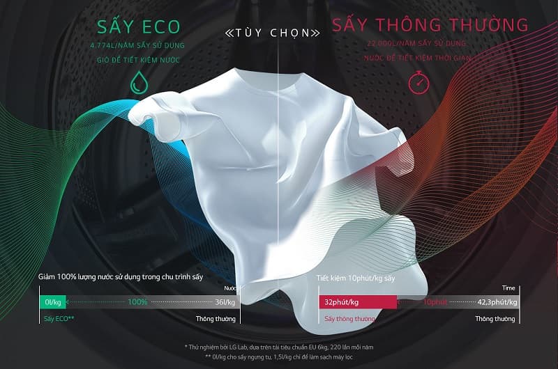 Máy giặt 10.5 Kg + sấy 7 Kg Main Wash LG FG1405H3W Inverter