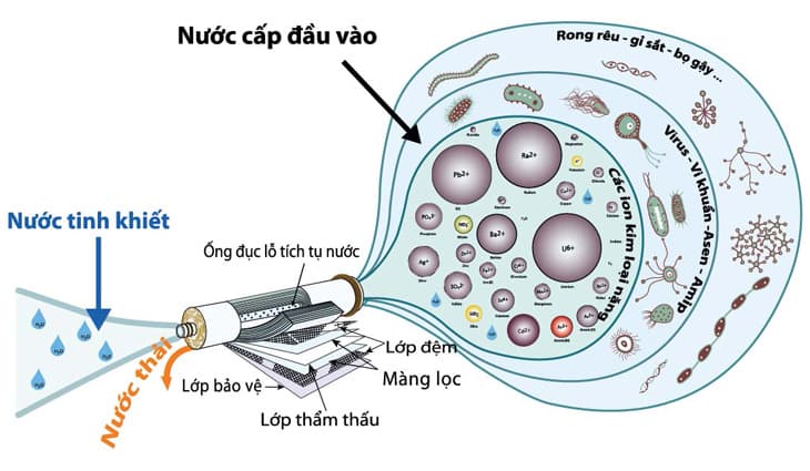 Vì sao hiện nay máy lọc nước lại đắt đỏ?