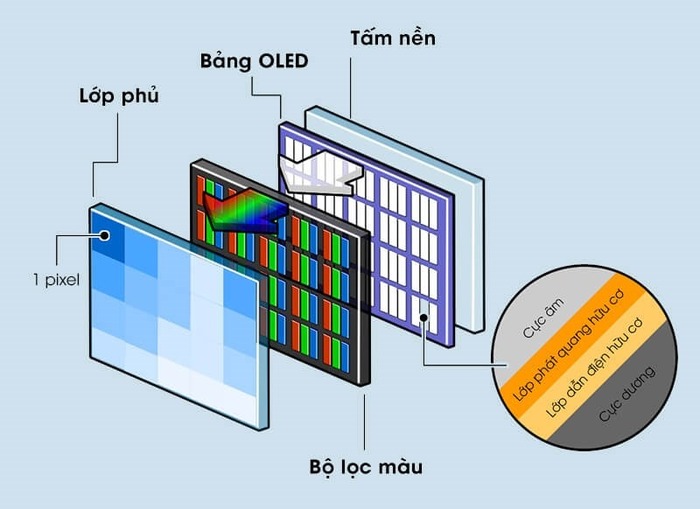 Tấm nền OLED giúp hình ảnh hiển thị trên Tivi Sony chân thực với dải màu sắc đa dạng, rực rỡ và có chiều sâu hơn