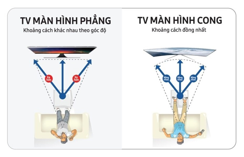 So sánh khoảng cách nhìn của Tivi màn hình cong và Tivi màn hình phẳng